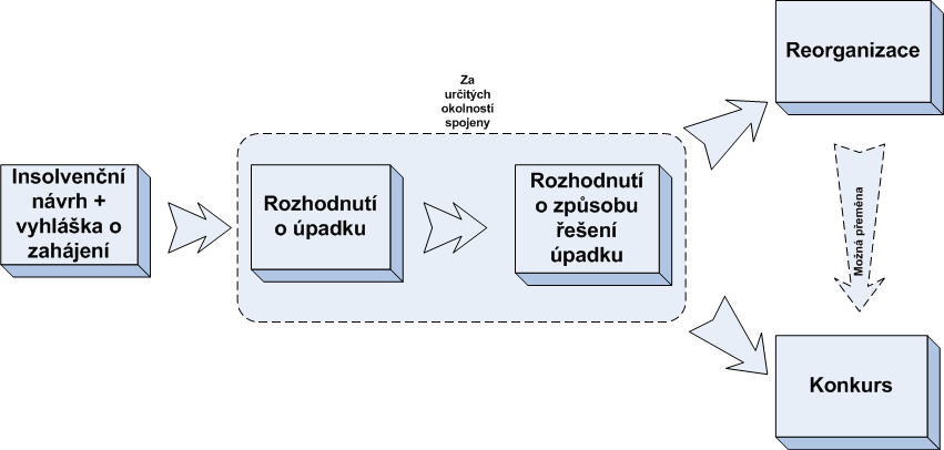 Insolvenční