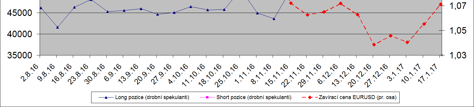 Poté, co cena po prezidentských volbách v USA prorazila pod toto OR, se po referendu v Itálii nakrátko vrátila nad 1,0700, ale zvýšení úrokových sazeb v USA poslalo cenu opět pod 1,0700.