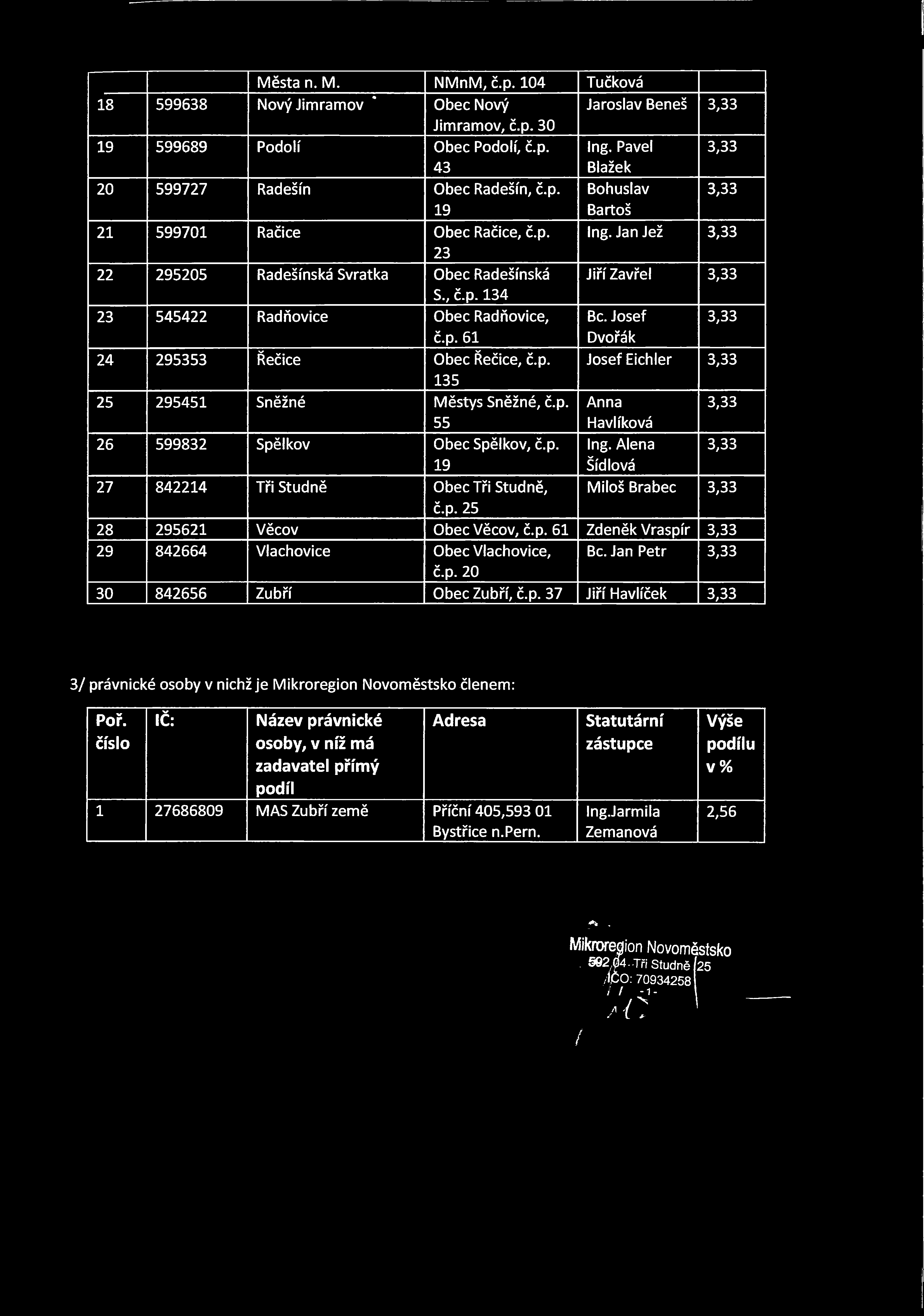 p. Anna 3,33 26 599832 Spělkov 55 Obec Spělkov, č.p. Havlíková Ing. Alena 3,33 19 Sídlo vá 27 842214 Tři Studně Obec Tři Studně, Miloš Brabec 3,33 č.p. 25 28 295621 Věcov Obec Věcov, č.p. 61 Zdeněk Vraspír 3,33 29 842664 Vlachovice Obec Vlachovice, Bc.