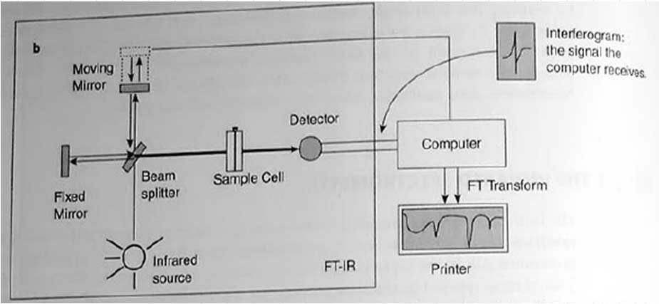 FTIR spektrometr David MILDE, 2009 FTIR spektrometr Michelsonovův interferometr (místo monochromátoru), který na principu interference zesiluje/zeslabuje záření ze zdroje.