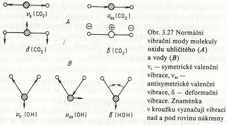 MOLEKULOVÉ VIBRACE Př.: Kolik vibračních stupňů volnosti má molekula CHCl 3?