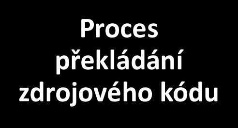 Překlad zdrojového kódu programu 10 PRINT HELLO Překladač 1001101 programovacího 1110101 jazyka 0010110 Zdrojový kód programu