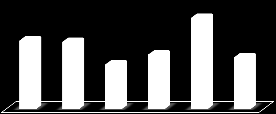 Graf 9 Podíl trţeb za prodej mléka vzhledem k celkovým trţbám organizace u dotazovaných producentů Podíl tržeb za prodej mléka 65% 49% 48% 32% 39% 37% celkový průměr družstvo s.