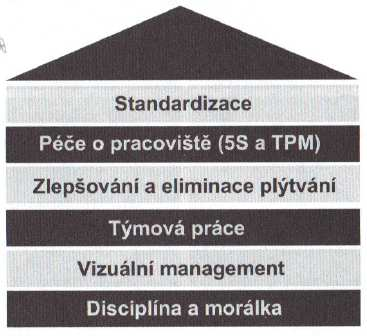 UTB ve Zlíně, Fakulta managementu a ekonomiky 14 komunikace, týmová práce, sjednocení všech cílů a zavádění nových metod a principů do výroby a na pracoviště.