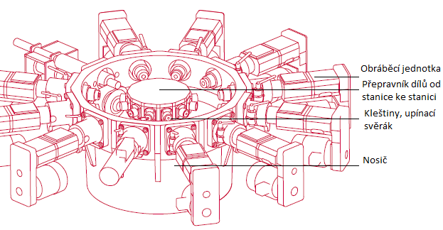 Str. 25 Rotační montážní stůl: Montážní stůl je základní část stroje, která slouží k pevnému upnutí dílců.