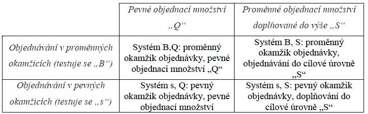 4.2 Objednávací systém Praktické plánování zásob je založeno na kontrole pohybu množství. Cyklická kontrola pohybu zásob umožňuje použití vhodných a citlivých objednávacích postupů.