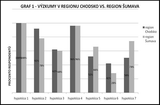 Hypotéza 7 Respondenti se cítí být Šumavany. Ve srovnání s výzkumem na Chodsku se tato hypotéza potvrdila lépe. Jen 26% respondentů (13 osob) se necítí být Šumavany.