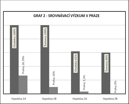 Hypotéza 2B Respondenti studující v Praze nemají ke Karlu Klostermannovi ţádný vztah.