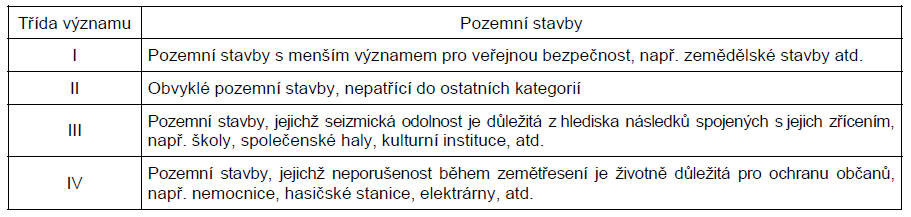 Požadavky a kritéria ria K rozlišení spolehlivosti slouží rozdělení do tříd dle