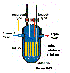 4 SCHÉMA REAKTORU Aktivní zóna - oblast uvnitř reaktoru ( průměr 3 m, výška 3,5 m ) -obsahuje palivové články, moderátor a chladící látku - je obklopena reflektorem, který odráží zpět neutrony - je