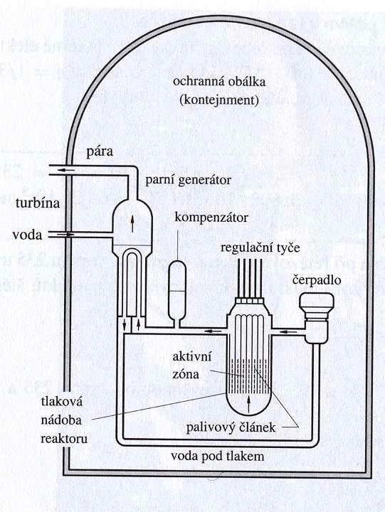 železobetonovým kontejmentem (sarkofágem), v Temelínu je válcový o průměru 45m a výšce 65m. Vydrží tlak 0,5 MPa.