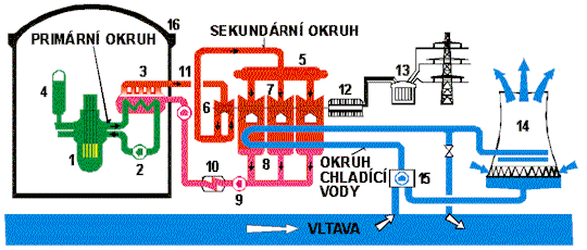 turbíny 8 chladná pára 12 alternátor 11-horká pára 10-kondenzátor (pára-voda).