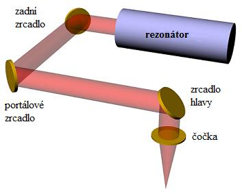 1 Rozdělení průmyslových laserů Laserová zařízení můžeme rozdělit podle mnoha kritérií.