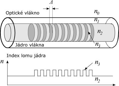 Aktivní prostředí je tvořeno yttrium aluminium granátem dopovaným malým množstvím neodymu nebo ytterbia (Yb:YAG). Buzení laseru je zajištěno pomocí výbojek nebo pomocí vysoce výkonných diod.