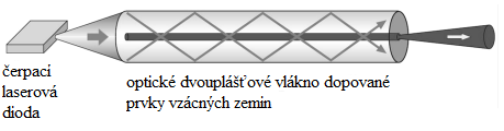 Obr. 5 Buzení a odraz záření ve dvouplášťovém vlákně.