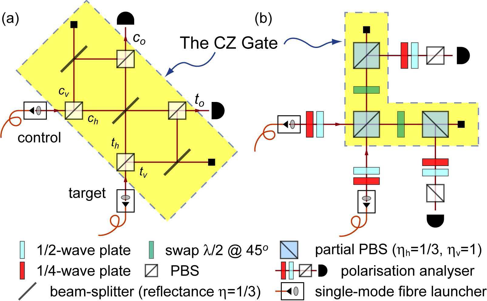 Lineárně optická kvantová logická hradla Emulace nelineární interakce mezi dvěma fotony: lineární optické komponenty multi-fotonová interference jednofotonová detekce