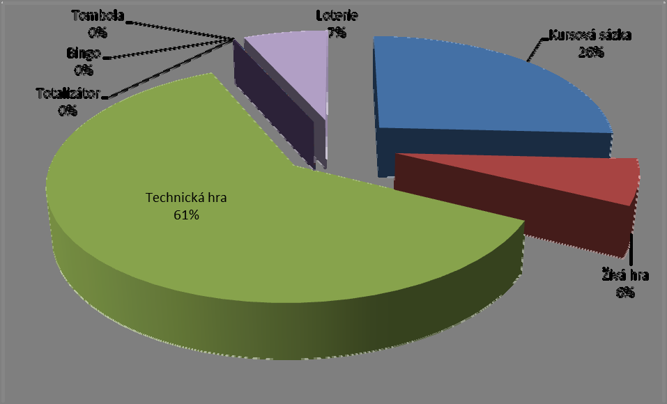 - 19 - Obrázek 1: Podíl jednotlivých her na celkovém objemu vložených prostředků Zdroj: Ministerstvo financí Z grafu je patrné, že největší objem finančních prostředků je vložen do technických her, a