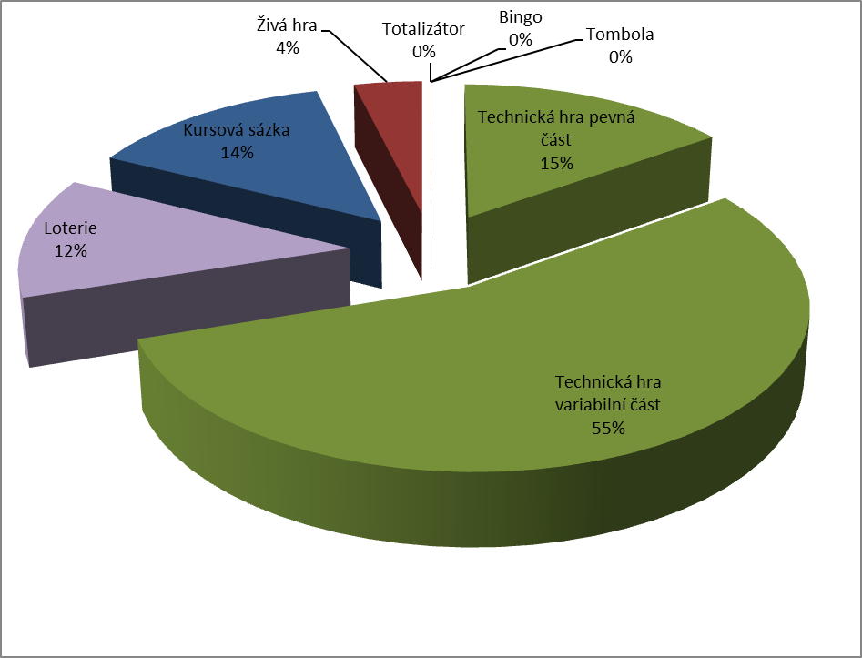 - 20 - Obrázek 2: Podíl na odvodu z loterií a jiných podobných her Zdroj: Ministerstvo financí 7.1.3.