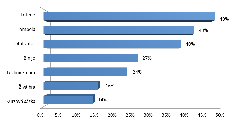 - 21 - Obrázek 3: Srovnání ziskovosti hazardních her Zdroj: Ministerstvo financí Z uvedených dat vyplývá, že nejvyšší (procentuální) ziskovost je na loteriích a tombolách.