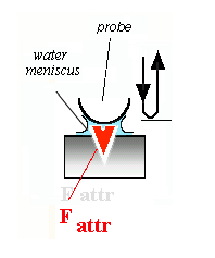Amplituda a fáze v přitažlivém poli Rezonanční pík v přitažl ivém poli k* = k + < df attr /dz>, k*