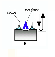 Amplituda a fáze v odpudivém poli Rezonanční pík v odpudivém pol i Rezonanční pík volné osci lace k* = k