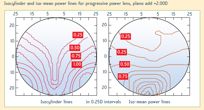 Progresivní čočky Vlastnosti progresivní čočky lze charakterizovat dvěma diagramy: isocylinder lines (vlevo) jsou pomyslné čáry spojující na povrchu čočky