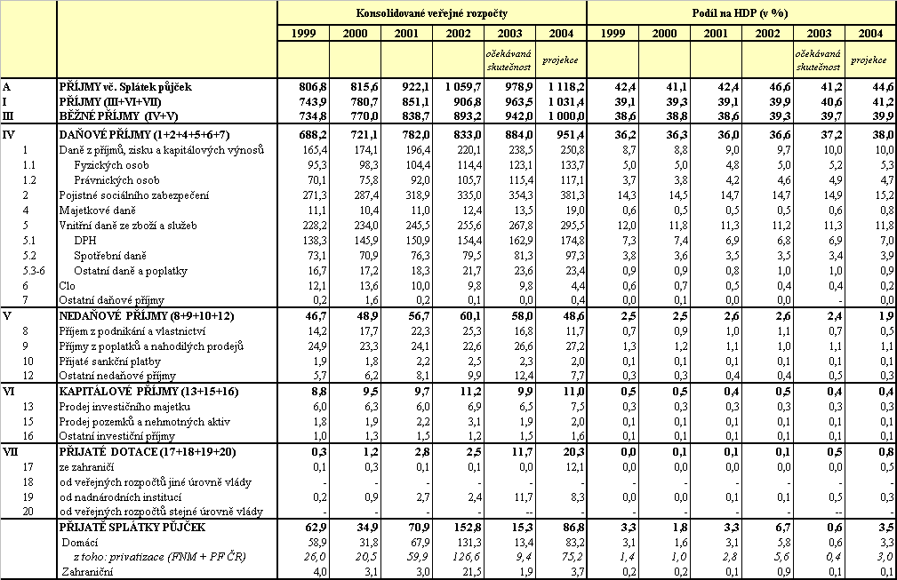 Dodatek: Vývoj hospodaření konsolidovaných veřejných rozpočtů Tabulka 7 Příjmy