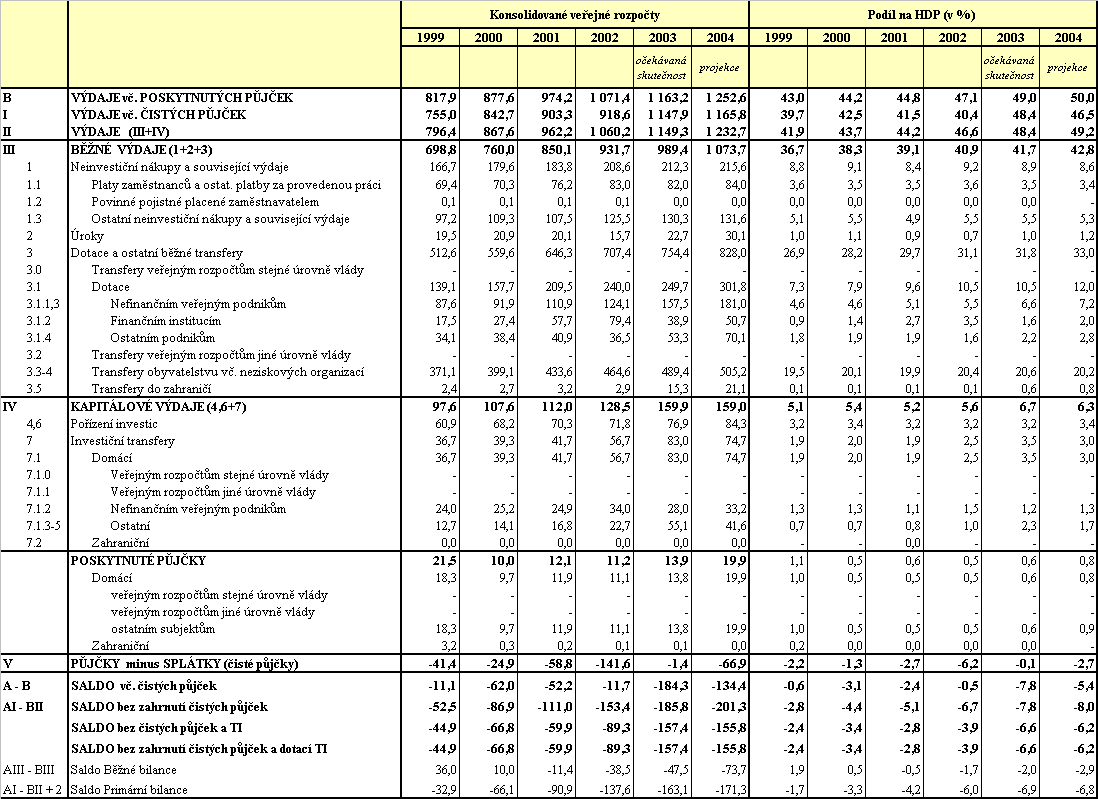 Tabulka 8 Výdaje a saldo konsolidovaných veřejných