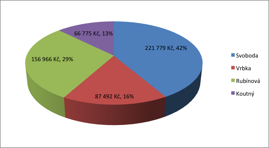 Budget for direct teaching of courses ZH: 10 065 (14 %) SH: