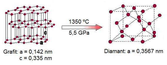 4 Diamant Polykrystalický diamant nebo také umělý diamant se označuje zkratkou PKD, v zahraničí se používá označení PCD (polycrystalline diamond). Diamanty dělíme na dvě skupiny přírodní a syntetické.