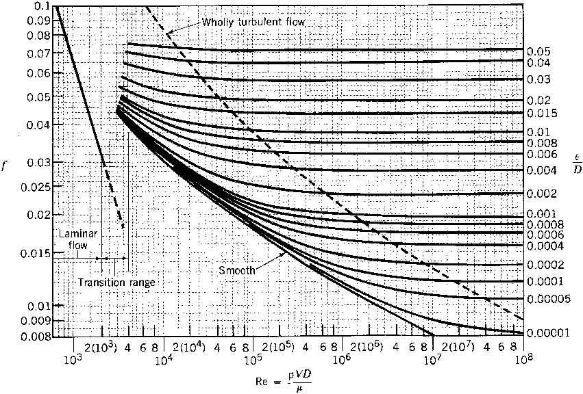 Laminární proudění Re<30 64 λ = Re Součinitel tření Turbulentní proudění Re>4000 Ekvivalentní drsnost stěny potrubí