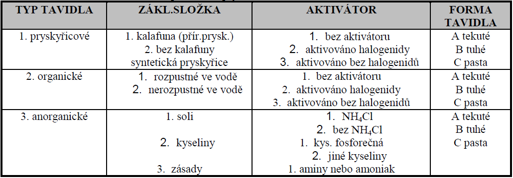 2. Pájené spoje a vodivé propojení Pod pojmem pájený spoj technická literatura definuje metalurgické spojování dvou a více kovů pomocí třetího kovu.