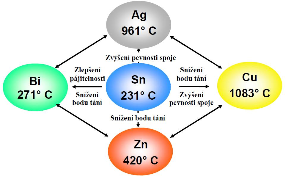 Obr. 5 Vliv příměsí na slitinu cínu [6] Typy bezolovnatých slitin: Bezolovnatá slitina: SnAgCu - SAC Její nejznámější a nejpoužívanější složení je pájka SAC305 (Sn96.5/Ag3.0/Cu0.