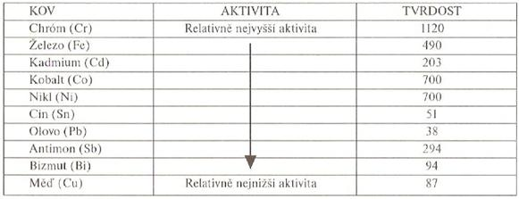 Tab. 3 Úrovně relativní (chemické) aktivity a hodnoty tvrdosti podle Brinella pro možné pokovovací materiály[9] Životnost hrotu významně ovlivňuje i použitá pájecí slitina. Jak je zobrazeno na Obr.