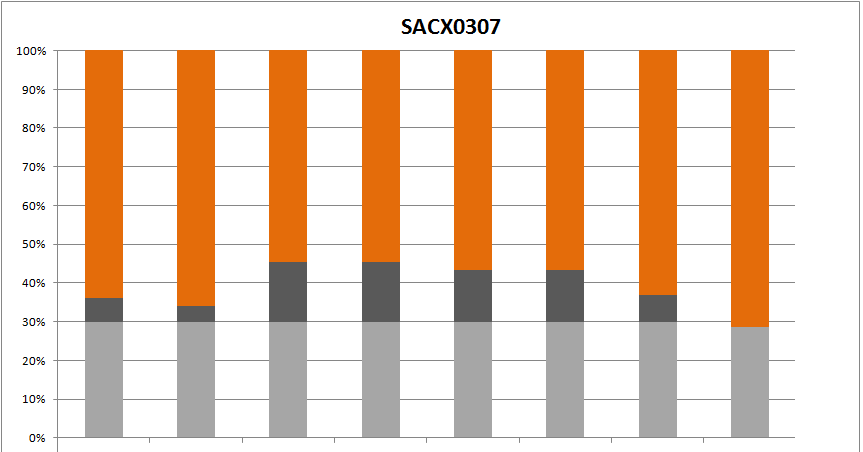 Obr. 93 Navzlínání slitiny SACX0307 na