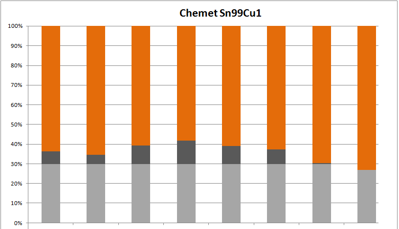 Obr. 95 Navzlínání slitiny Chemet Sn99Cu1 na