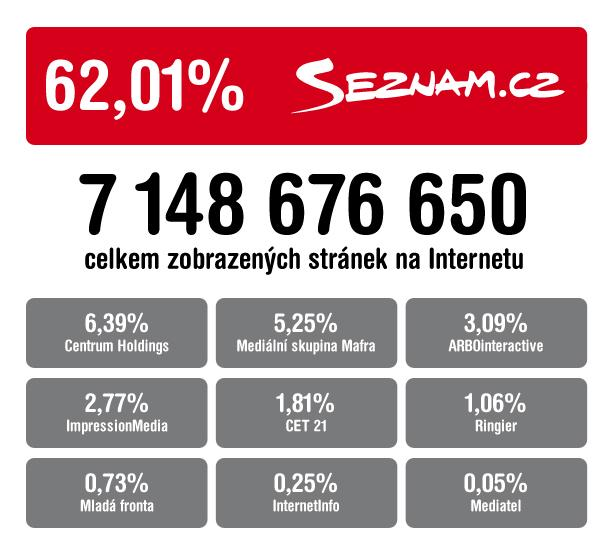 A navštíví skoro 900 stránek na Seznam.