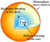 Hoření helia Probíhá při teplotě jádra 100 10 6 K 3α proces Záchyt He na