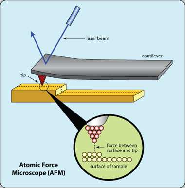 AFM mikroskopie atomových sil Využití elmg sil atomárního původu,(blízko- i dalokodosahových) Sondou je tzv.