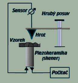 skenery(jemný posuv) - detektor(snímač proudu, posunutí.