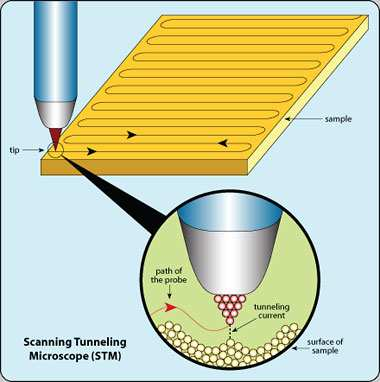 STM rastrovací tunelová mikroskopie Založena na monitorování proudu, který protéká mezi vodivým hrotem a vodivým vzorkem, které nejsou v mechanickém kontaktu Princip tunelového jevu: jsou-li dva