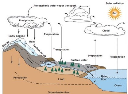 HYDROLOGICKÝ CYKLUS Hydrologický cyklus Velký oběh Malý oběh doba jednoho koloběhu - cca 9 dní (40x za rok) Malý oběh vody - se uskutečňuje pouze nad pevninou nebo pouze