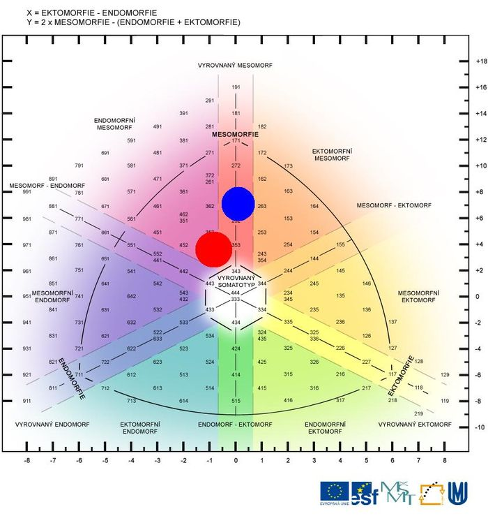 Somatograf 2 : Somatograf rychlostních kanoistů (modře-muži, červeně-ženy) Charakteristika somatických parametrů
