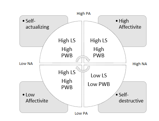 Obrázek 1 - Typologie hédonické duševní pohody dle pozitivních a negativních vlivů (Garcia in Vassar 2012, s.