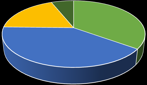 6% 19% 35% Společensko-vědní Přírodovědné Technické Ostatní 40% Graf 5. Procentuální zastoupení respondentů v jednotlivých kategoriích proměnné profesní/studijní zaměření (N = 248).