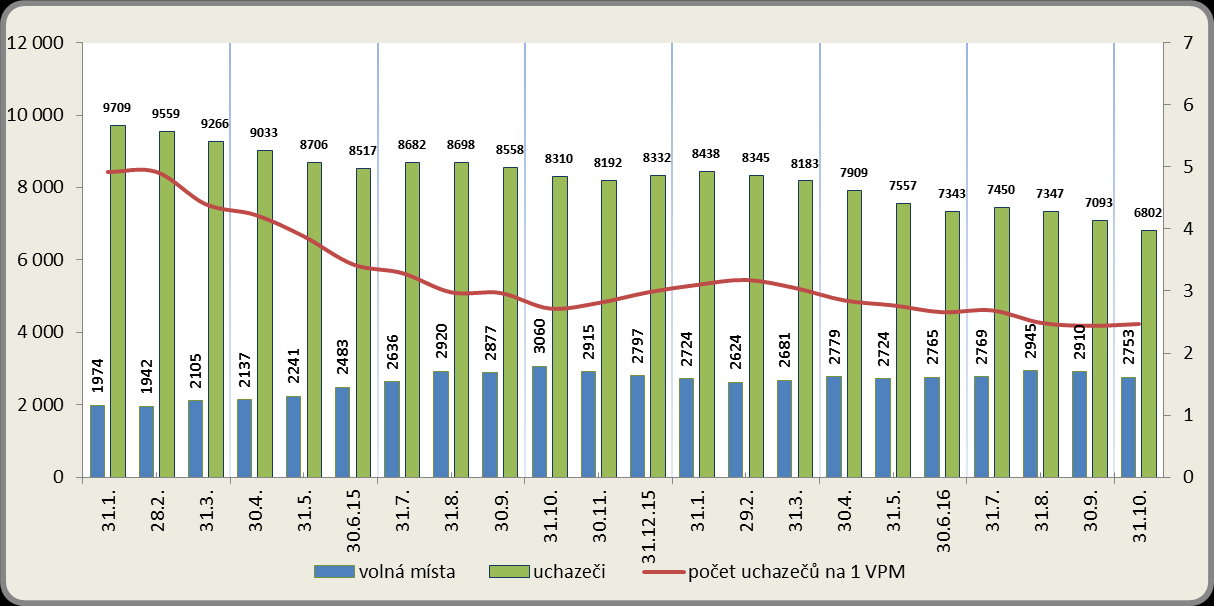 Vývoj počtu nezaměstnaných a VPM v