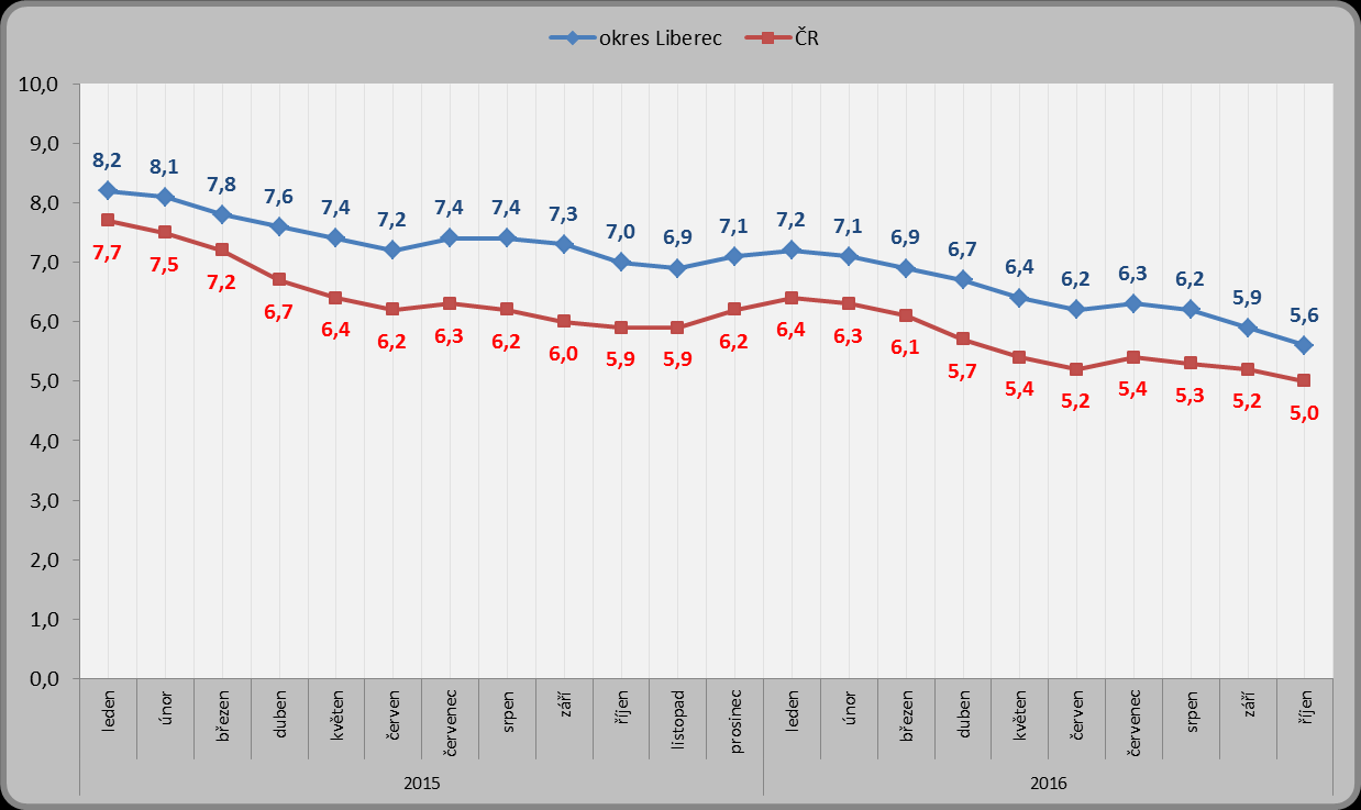 1.4. Podíl nezaměstnaných osob Podíl nezaměstnaných osob se v okrese Liberec oproti předchozímu měsíci snížil, stejně jako v tom předchozím, o 0,3 p. b. a k 31. 10.