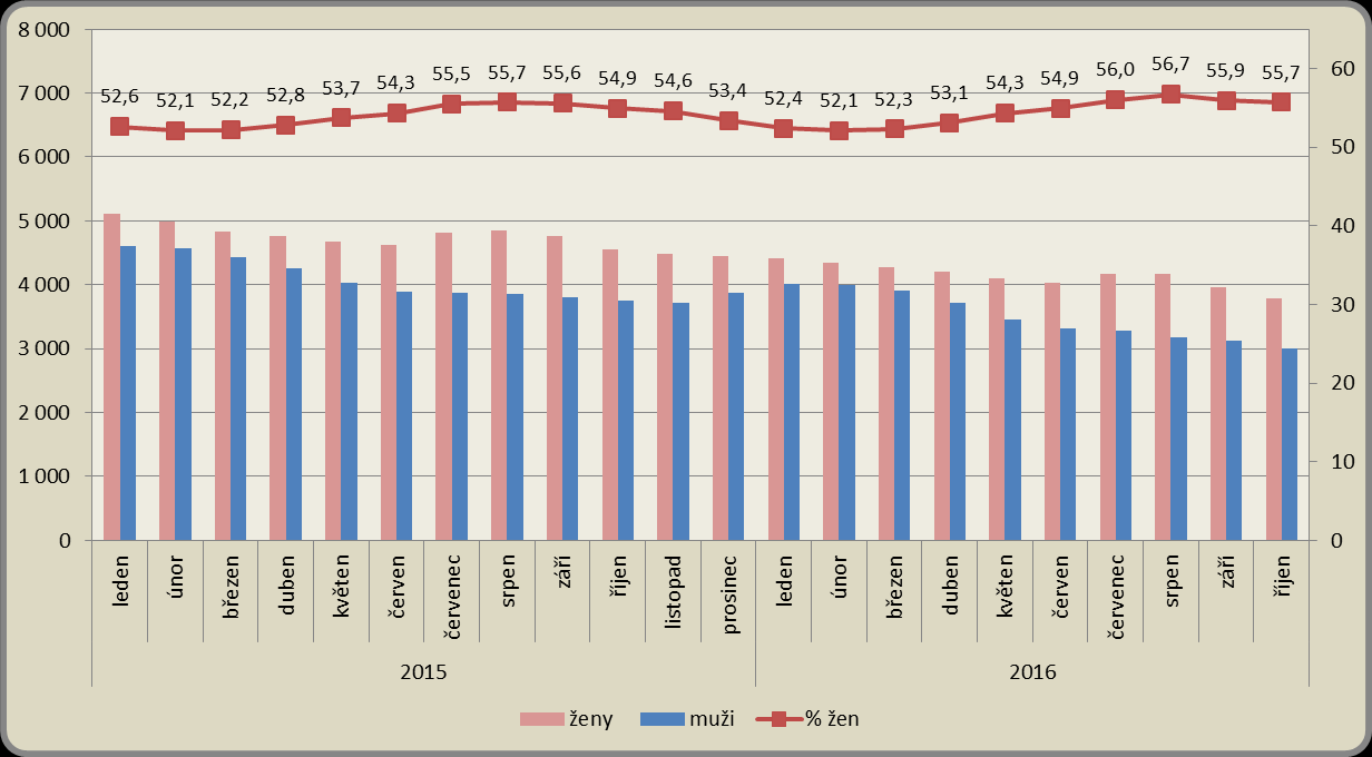 1.5. Struktura uchazečů dle pohlaví K 31. 10. 2016 bylo v okrese Liberec evidováno 3 792 žen a 3 010 mužů.