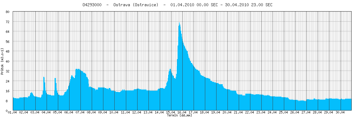 Obr. 7 - Hodinové