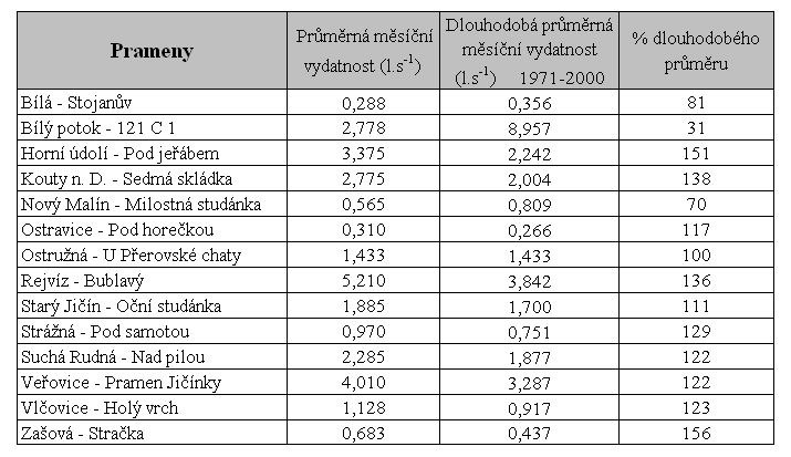 Tab. 10 - Průměrné vydatnosti pramenů v minulém měsíci a příslušný dlouhodobý měsíční průměr Tab.